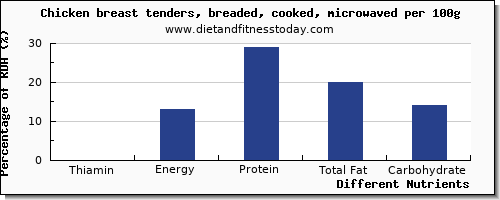 chart to show highest thiamin in thiamine in chicken breast per 100g